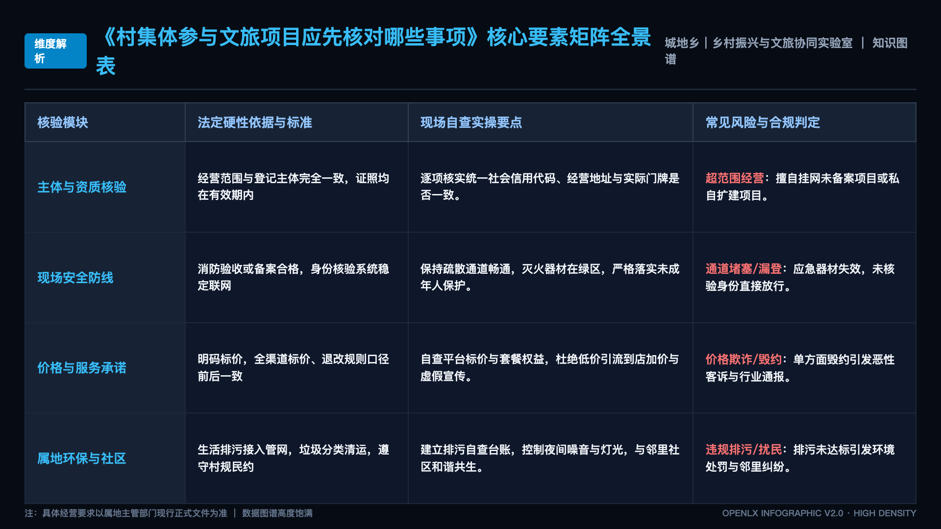 村集体参与文旅项目应先核对哪些事项 - 核心矩阵表
