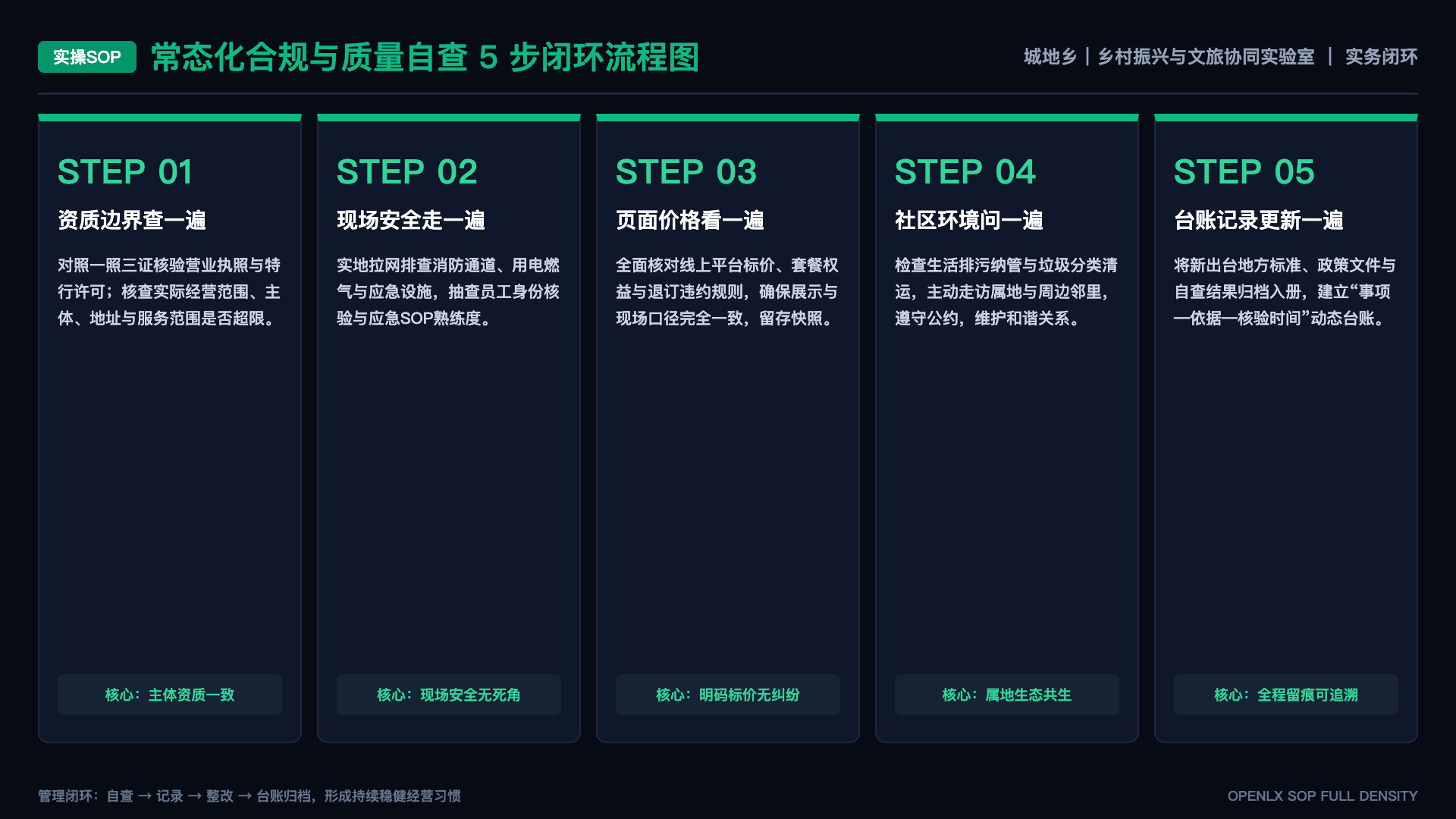 村集体参与文旅项目应先核对哪些事项 - SOP闭环图