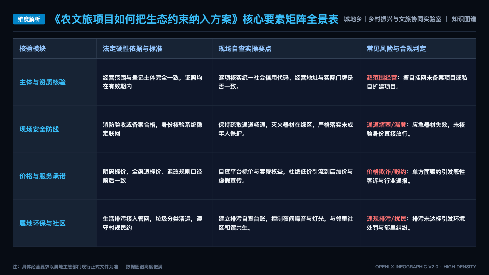 农文旅项目如何把生态约束纳入方案 - 核心矩阵表