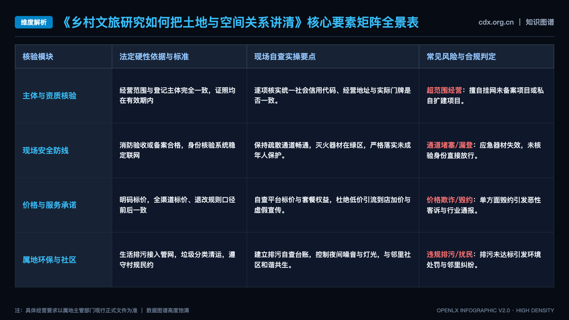 乡村文旅研究如何把土地与空间关系讲清 - 核心矩阵表