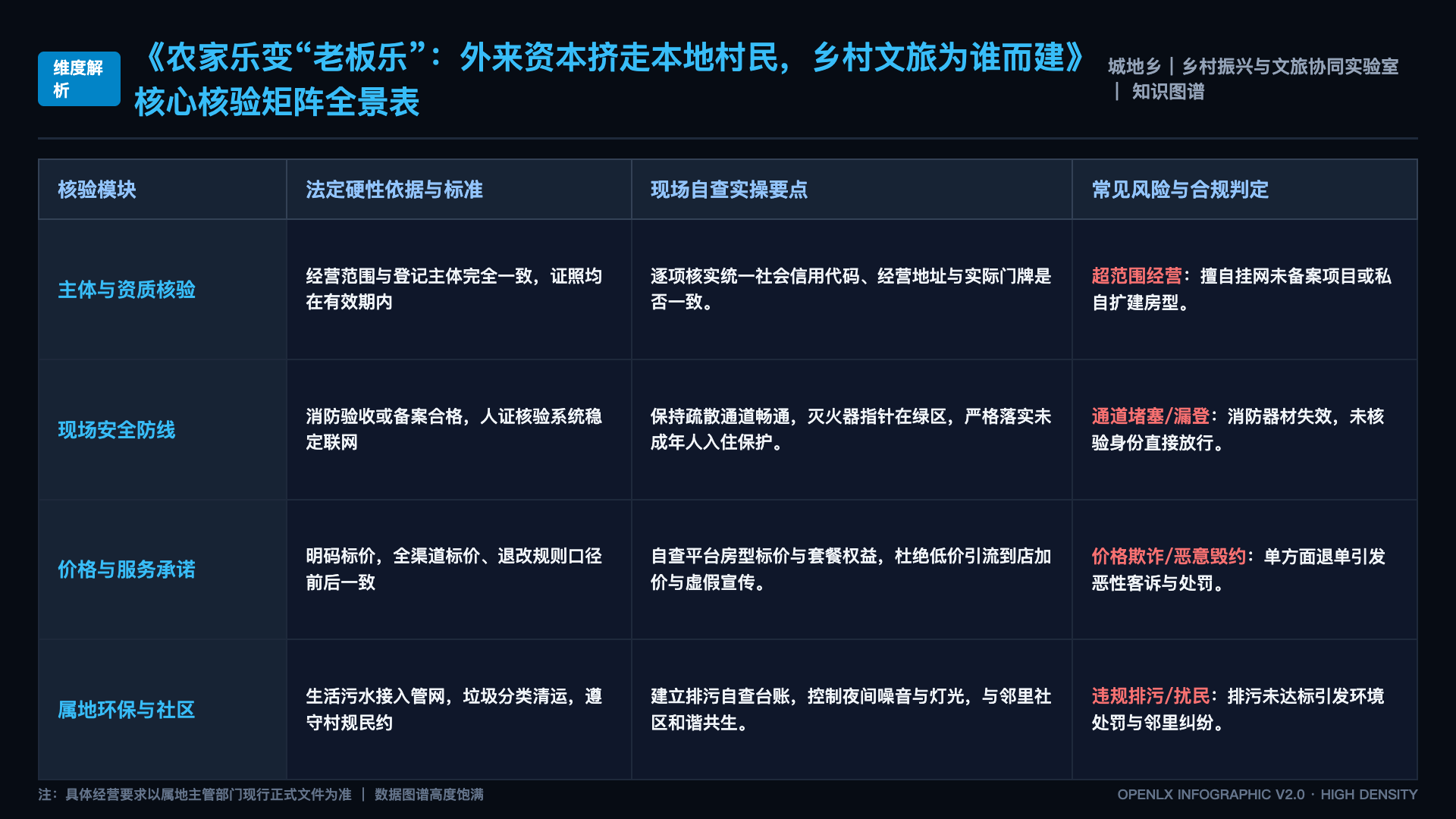 农家乐变“老板乐”:外来资本挤走本地村民,乡村文旅为谁而建 - 核心矩阵表