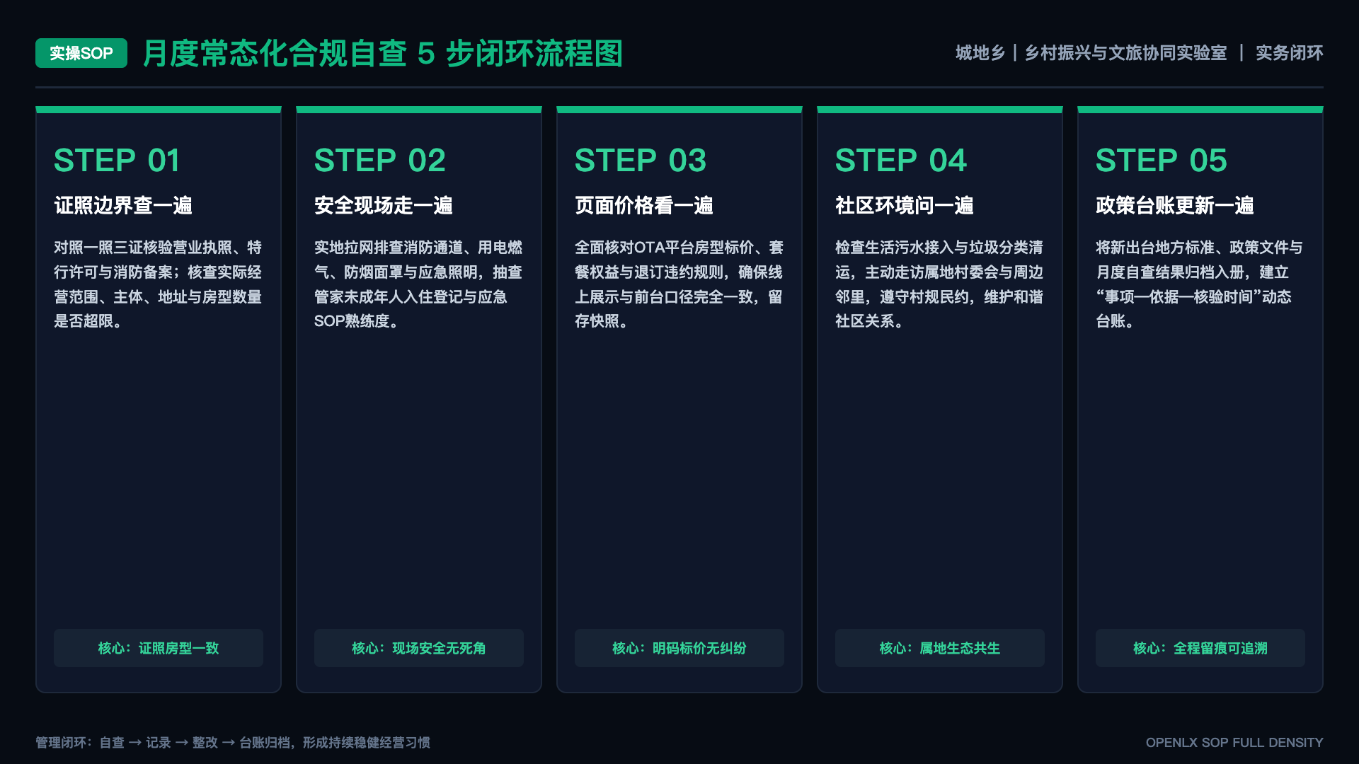 农家乐变“老板乐”:外来资本挤走本地村民,乡村文旅为谁而建 - SOP闭环图